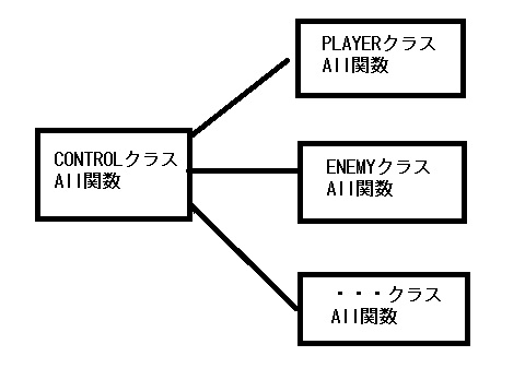 全体の構成 シューティングゲーム作成入門 Bituse